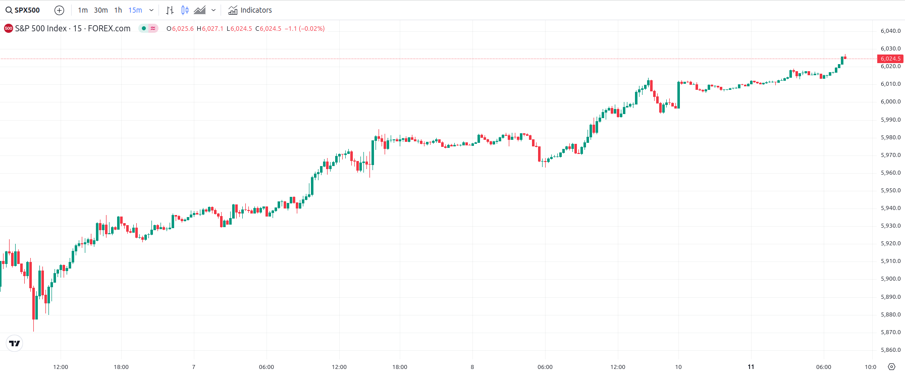 Todays Chart